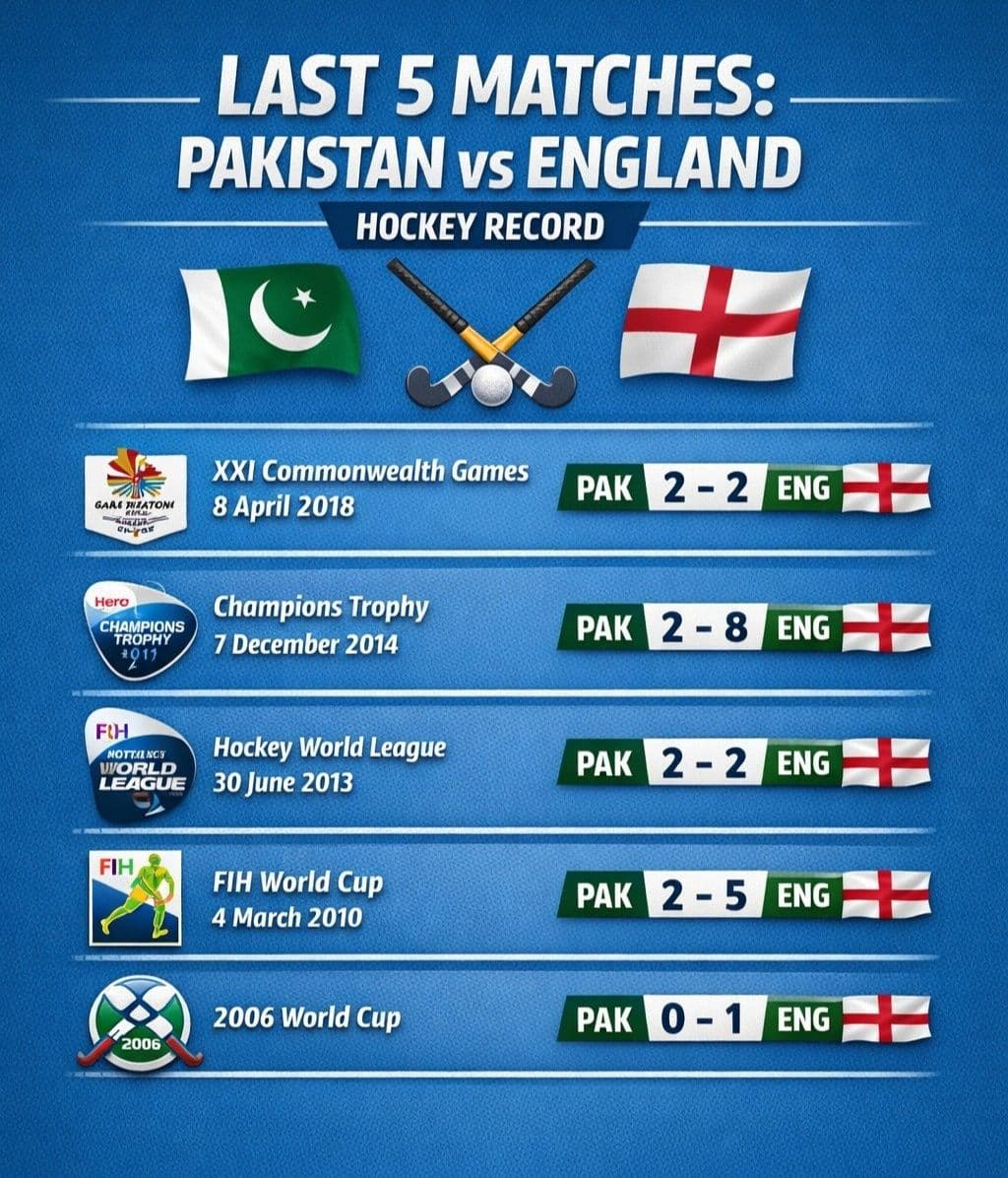 ہاکی ورلڈ کپ کوالیفائر؛ فائنل میں انگلینڈ کی پاکستان کو شکست ,ٹائٹل جیت لیا… . …..Hockey World Cup Qualifier; England defeats Pakistan in final, wins title