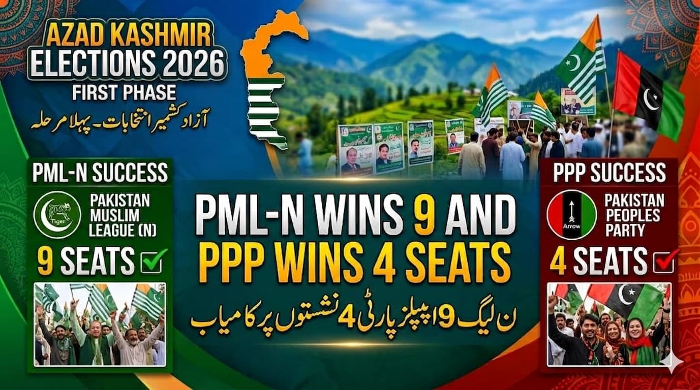 Azad Kashmir elections first phase, PML-N wins9 and PPP wins 4 seatsآزاد کشمیر انتخابات پہلا مرحلہ، ن لیگ 9 اور پیپلز پارٹی 4 نشستوں پر کامیاب