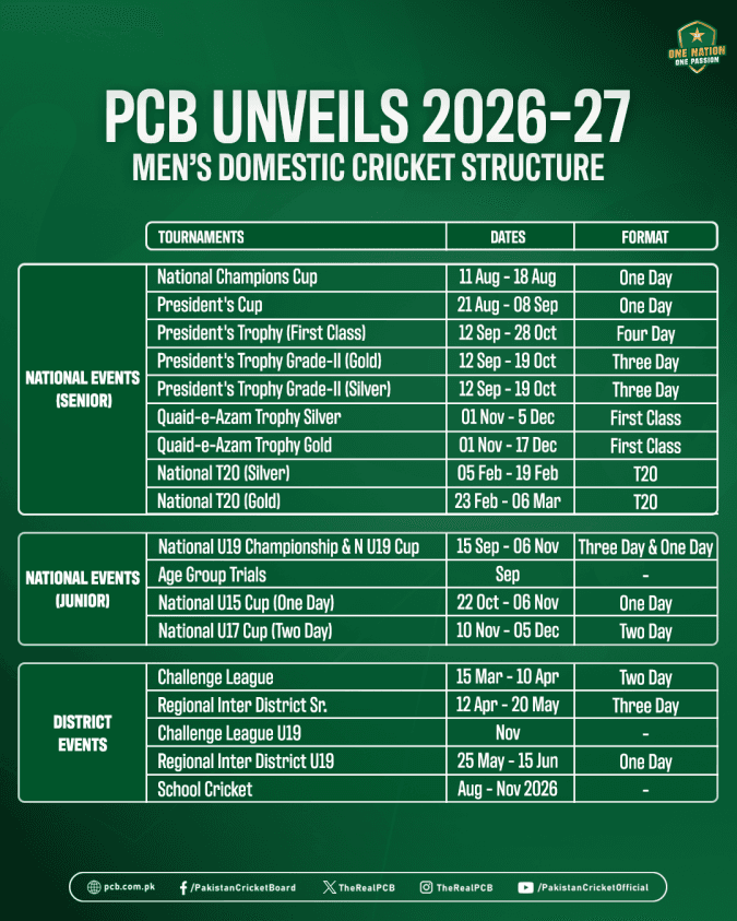 ICC Cricket World Cup preparation, PCB unveils Men’s Domestic Cricket Calendar for season 2026-27.آئی سی سی کرکٹ ورلڈ کپ کی تیاری، پی سی بی کا سیزن 2026-27 کے لیے ڈومیسٹک کرکٹ کیلنڈر.